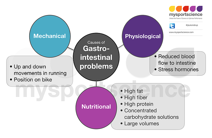 Causes of GI issues
